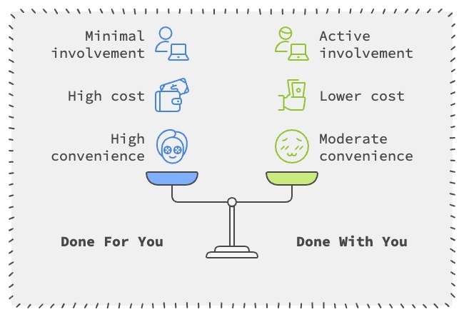 choose the best option for your business done for you or done with you model.