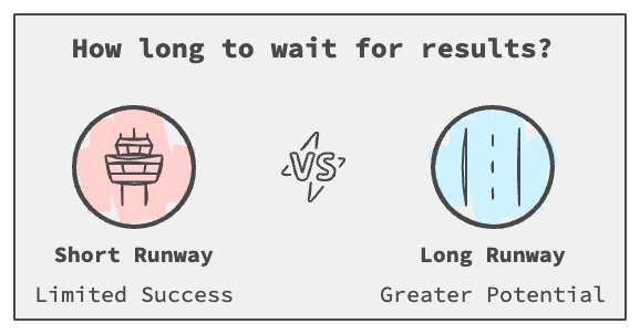how long to wait for digital marketing results
