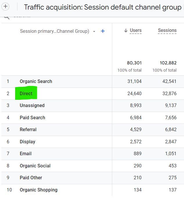a view of direct traffic in Google Analytics 4